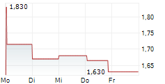 CYBEROO SPA 5-Tage-Chart