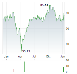 CYBERSECURITY LEADERS Aktie Chart 1 Jahr