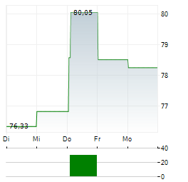 CYBERSECURITY LEADERS Aktie 5-Tage-Chart