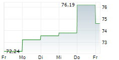 CYBERSECURITY LEADERS R 5-Tage-Chart