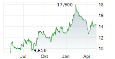 CYBERTRUST JAPAN CO LTD Chart 1 Jahr