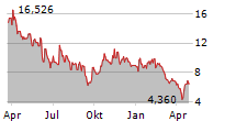 CYBIN INC Chart 1 Jahr