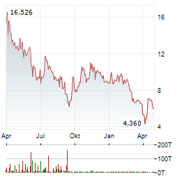 CYBIN Aktie Chart 1 Jahr