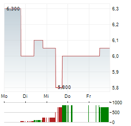 CYBIN Aktie 5-Tage-Chart