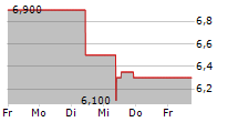 CYBIN INC 5-Tage-Chart