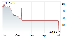 CYCLACEL PHARMACEUTICALS INC Chart 1 Jahr