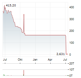 CYCLACEL Aktie Chart 1 Jahr