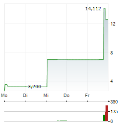 CYCLACEL Aktie 5-Tage-Chart