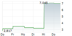 CYCLACEL PHARMACEUTICALS INC 5-Tage-Chart