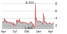 CYCLERION THERAPEUTICS INC Chart 1 Jahr