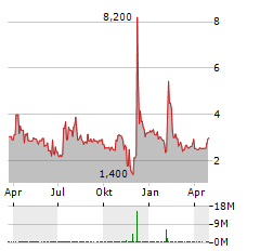 CYCLERION THERAPEUTICS Aktie Chart 1 Jahr