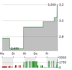 CYCLERION THERAPEUTICS Aktie 5-Tage-Chart