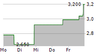 CYCLERION THERAPEUTICS INC 5-Tage-Chart