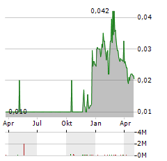 CYCLONE METALS Aktie Chart 1 Jahr