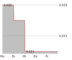 CYCLONE METALS LIMITED Chart 1 Jahr