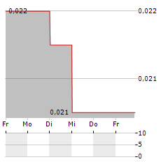 CYCLONE METALS Aktie 5-Tage-Chart