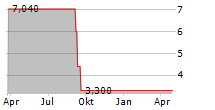 CYCOS AG Chart 1 Jahr