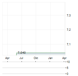 CYCOS Aktie Chart 1 Jahr