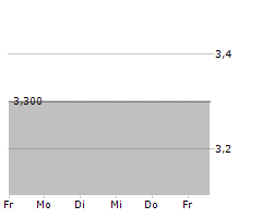 CYCOS AG Chart 1 Jahr