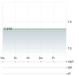 CYCOS Aktie 5-Tage-Chart