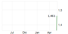 CYDSA SAB DE CV Chart 1 Jahr