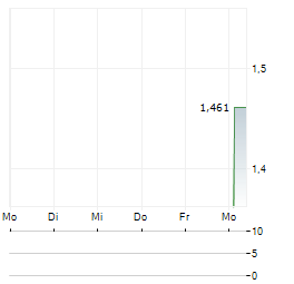 CYDSA SAB DE CV Aktie 5-Tage-Chart