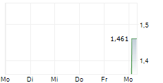 CYDSA SAB DE CV 5-Tage-Chart