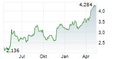 CYFROWY POLSAT SA Chart 1 Jahr