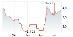 CYFROWY POLSAT SA Chart 1 Jahr