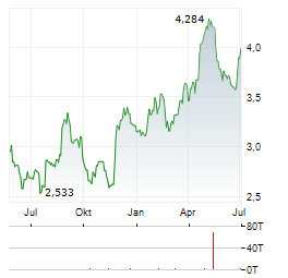 CYFROWY POLSAT Aktie Chart 1 Jahr