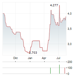 CYFROWY POLSAT Aktie Chart 1 Jahr