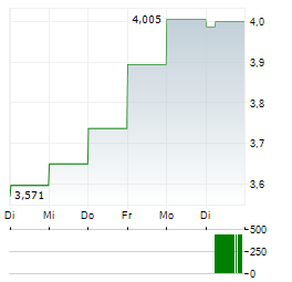 CYFROWY POLSAT Aktie 5-Tage-Chart