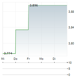 CYFROWY POLSAT Aktie 5-Tage-Chart
