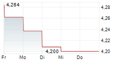 CYFROWY POLSAT SA 5-Tage-Chart