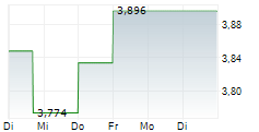 CYFROWY POLSAT SA 5-Tage-Chart