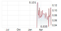 CYGNUS METALS LIMITED Chart 1 Jahr