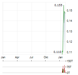 CYGNUS METALS Aktie Chart 1 Jahr