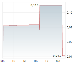 CYGNUS METALS LIMITED Chart 1 Jahr