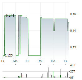CYGNUS METALS Aktie 5-Tage-Chart