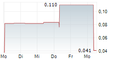 CYGNUS METALS LIMITED 5-Tage-Chart