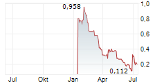 CYKEL AI PLC Chart 1 Jahr