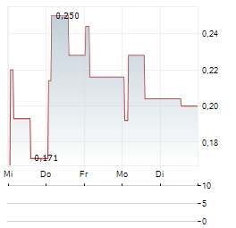 CYKEL AI Aktie 5-Tage-Chart