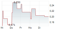 CYKEL AI PLC 5-Tage-Chart