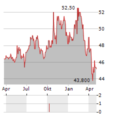 CYMBRIA Aktie Chart 1 Jahr