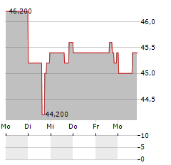 CYMBRIA Aktie 5-Tage-Chart