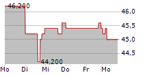 CYMBRIA CORPORATION 5-Tage-Chart