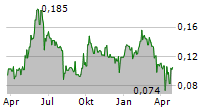 CYNATA THERAPEUTICS LIMITED Chart 1 Jahr