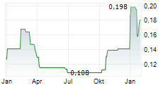 CYNATA THERAPEUTICS LIMITED Chart 1 Jahr