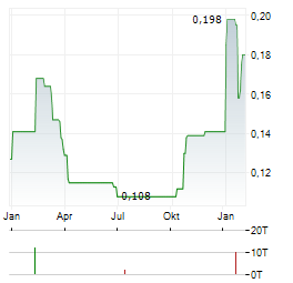 CYNATA THERAPEUTICS Aktie Chart 1 Jahr