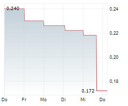 CYNATA THERAPEUTICS LIMITED Chart 1 Jahr